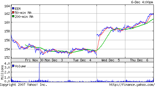 iShares MSCI Emerg Mkts Index (EEM)