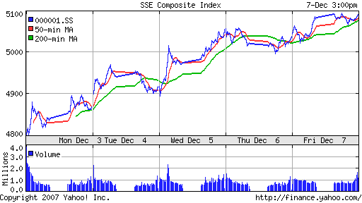 SSE Composite Index (China)