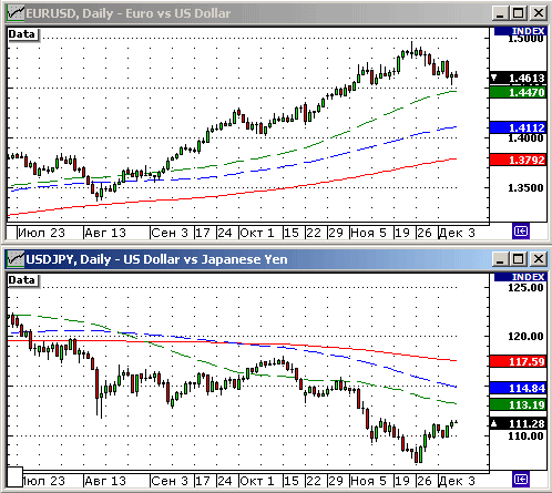 EURUSD, USDJPY