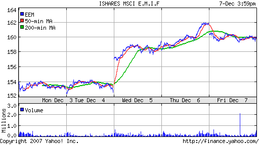 iShares MSCI Emerg Mkts Index (EEM)