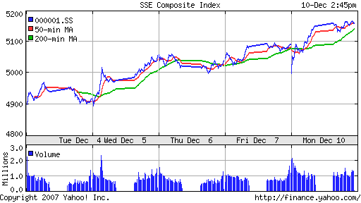 SSE Composite Index (China)