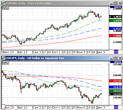 EURUSD, USDJPY