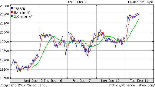 BSE SENSEX (India)