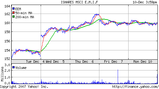 iShares MSCI Emerg Mkts Index (EEM)