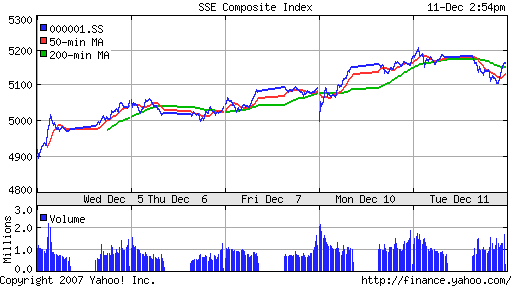 SSE Composite Index (China)