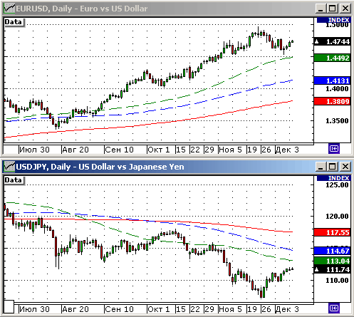 EURUSD, USDJPY