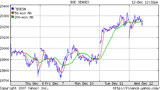 BSE SENSEX (India)