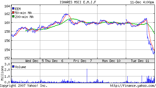 iShares MSCI Emerg Mkts Index (EEM)