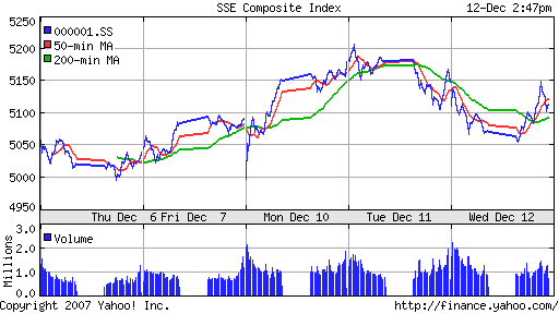 SSE Composite Index (China)