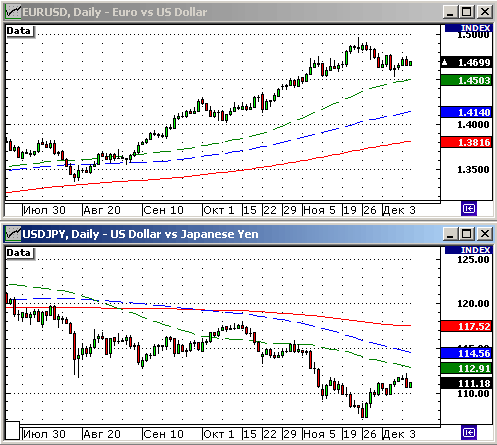 EURUSD, USDJPY