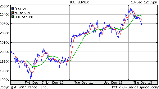 BSE SENSEX (India)