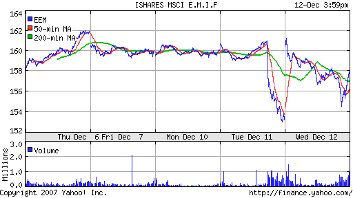 iShares MSCI Emerg Mkts Index (EEM)