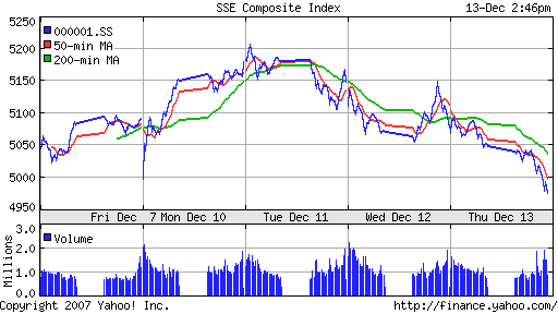 SSE Composite Index (China)