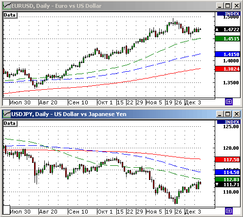 EURUSD, USDJPY