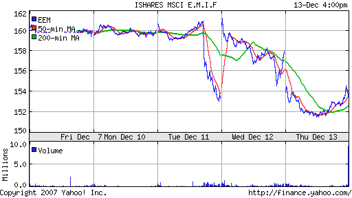 iShares MSCI Emerg Mkts Index (EEM)