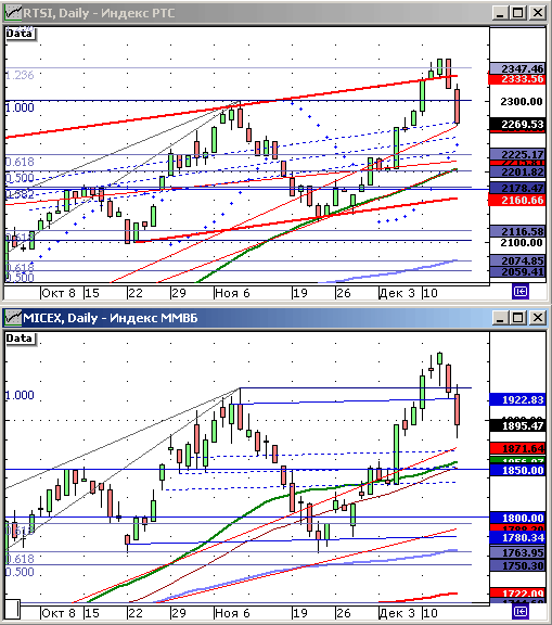Индекс РТС и Индекс ММВБ