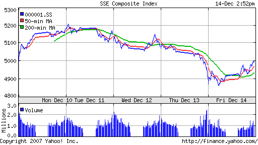 SSE Composite Index (China)