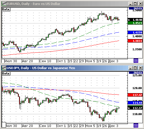 EURUSD, USDJPY