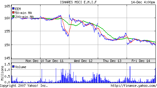 iShares MSCI Emerg Mkts Index (EEM)