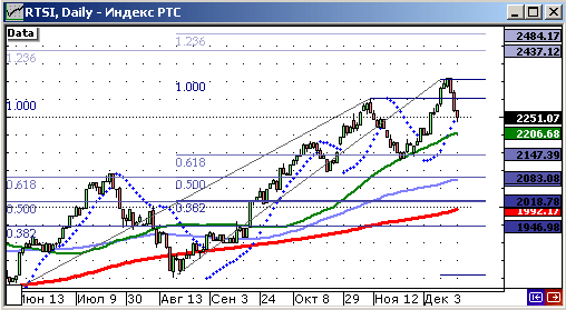 Индекс РТС.