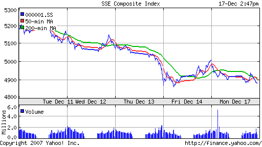 SSE Composite Index (China)