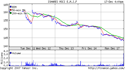 iShares MSCI Emerg Mkts Index (EEM)