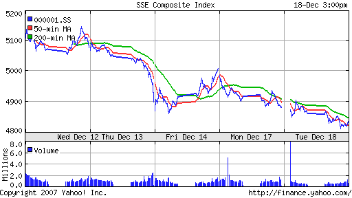 SSE Composite Index (China)