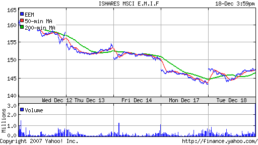 iShares MSCI Emerg Mkts Index (EEM)