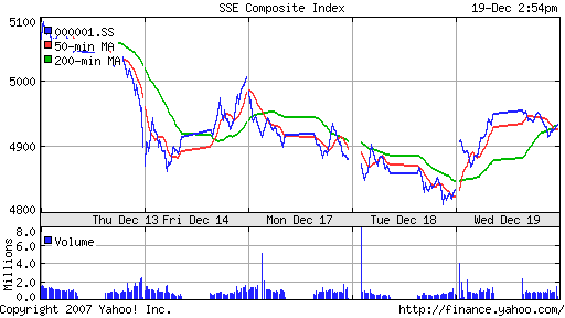 SSE Composite Index (China)