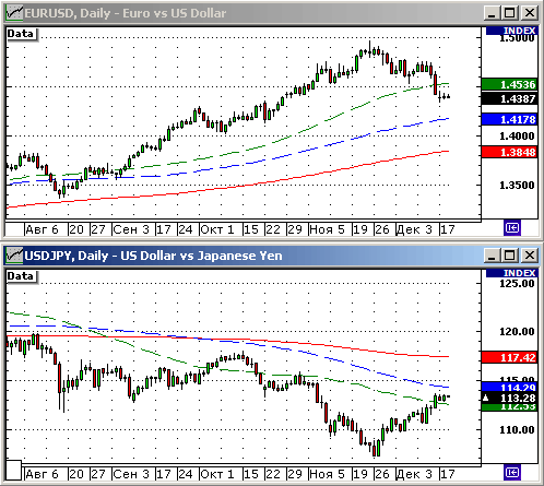 EURUSD, USDJPY