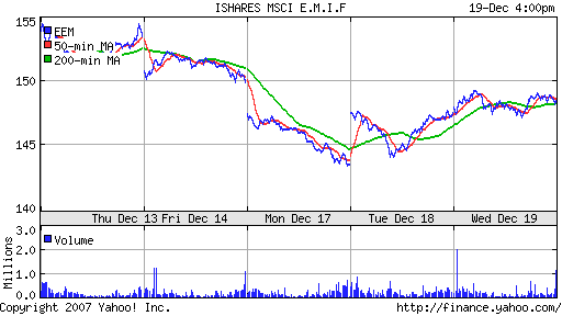 iShares MSCI Emerg Mkts Index (EEM)