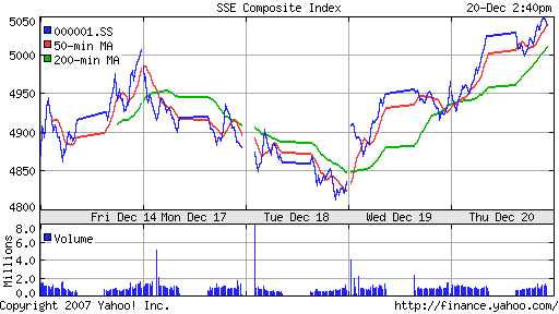 SSE Composite Index (China)