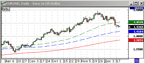 EURUSD, USDJPY