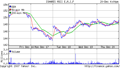 iShares MSCI Emerg Mkts Index (EEM)