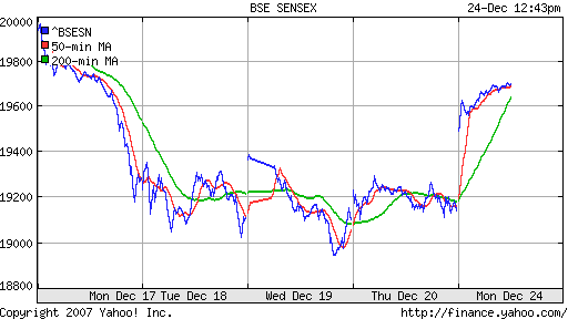 BSE SENSEX (India)