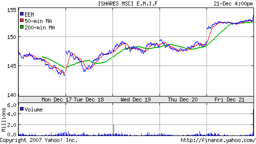 iShares MSCI Emerg Mkts Index (EEM)