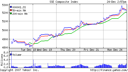 SSE Composite Index (China)