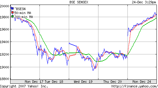 BSE SENSEX (India)