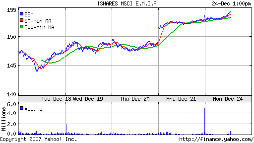 iShares MSCI Emerg Mkts Index (EEM)