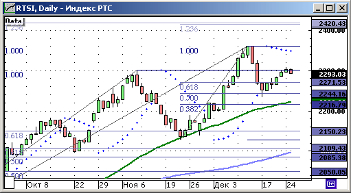 Индекс РТС.