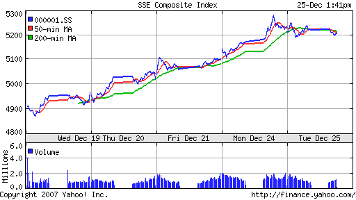 SSE Composite Index (China)