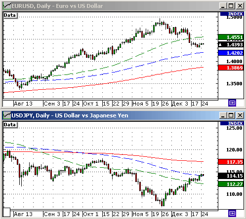 EURUSD, USDJPY