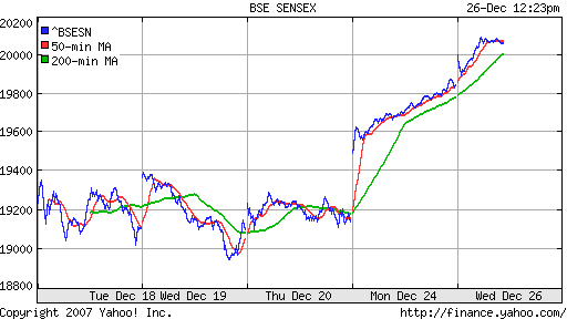 BSE SENSEX (India)