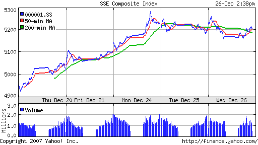 SSE Composite Index (China)