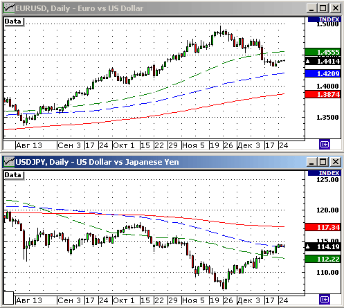 EURUSD, USDJPY