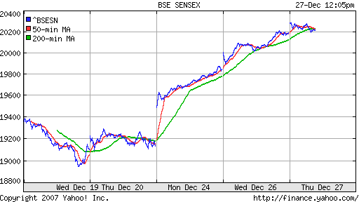 BSE SENSEX (India)