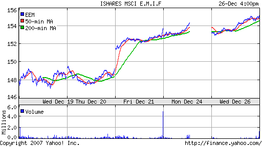 iShares MSCI Emerg Mkts Index (EEM)