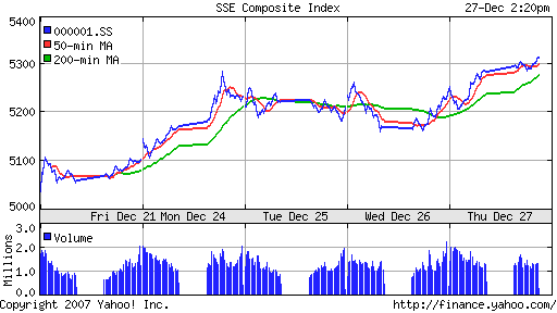 SSE Composite Index (China)