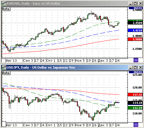 EURUSD, USDJPY