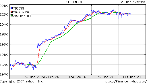 BSE SENSEX (India)